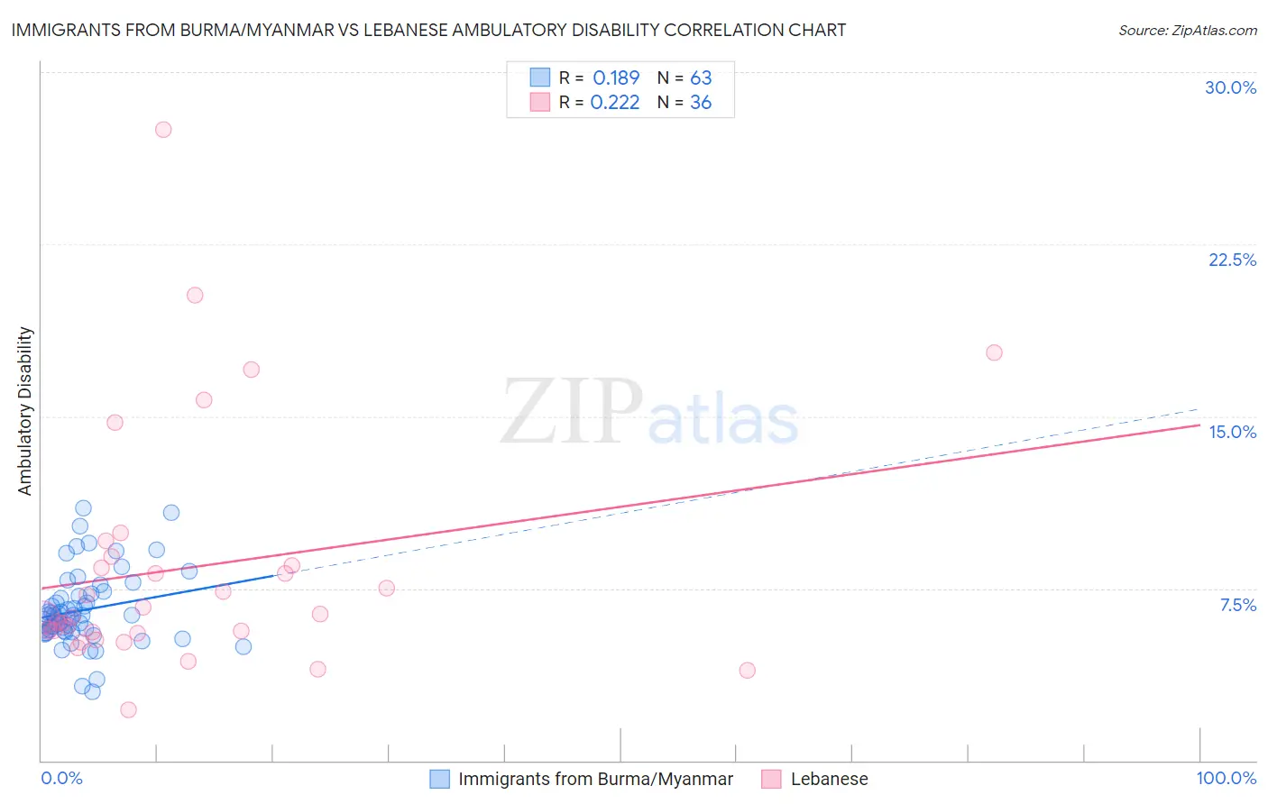 Immigrants from Burma/Myanmar vs Lebanese Ambulatory Disability