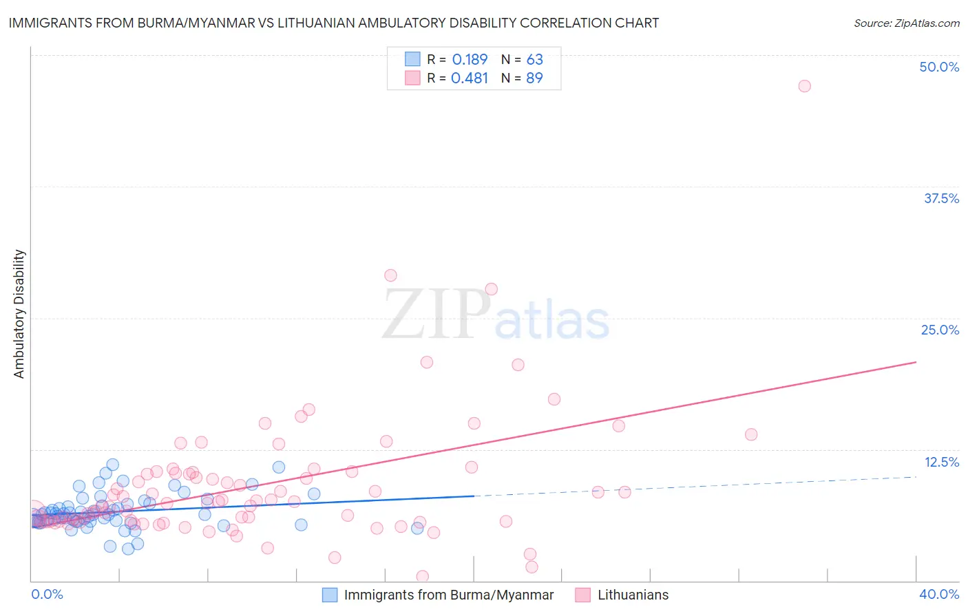 Immigrants from Burma/Myanmar vs Lithuanian Ambulatory Disability