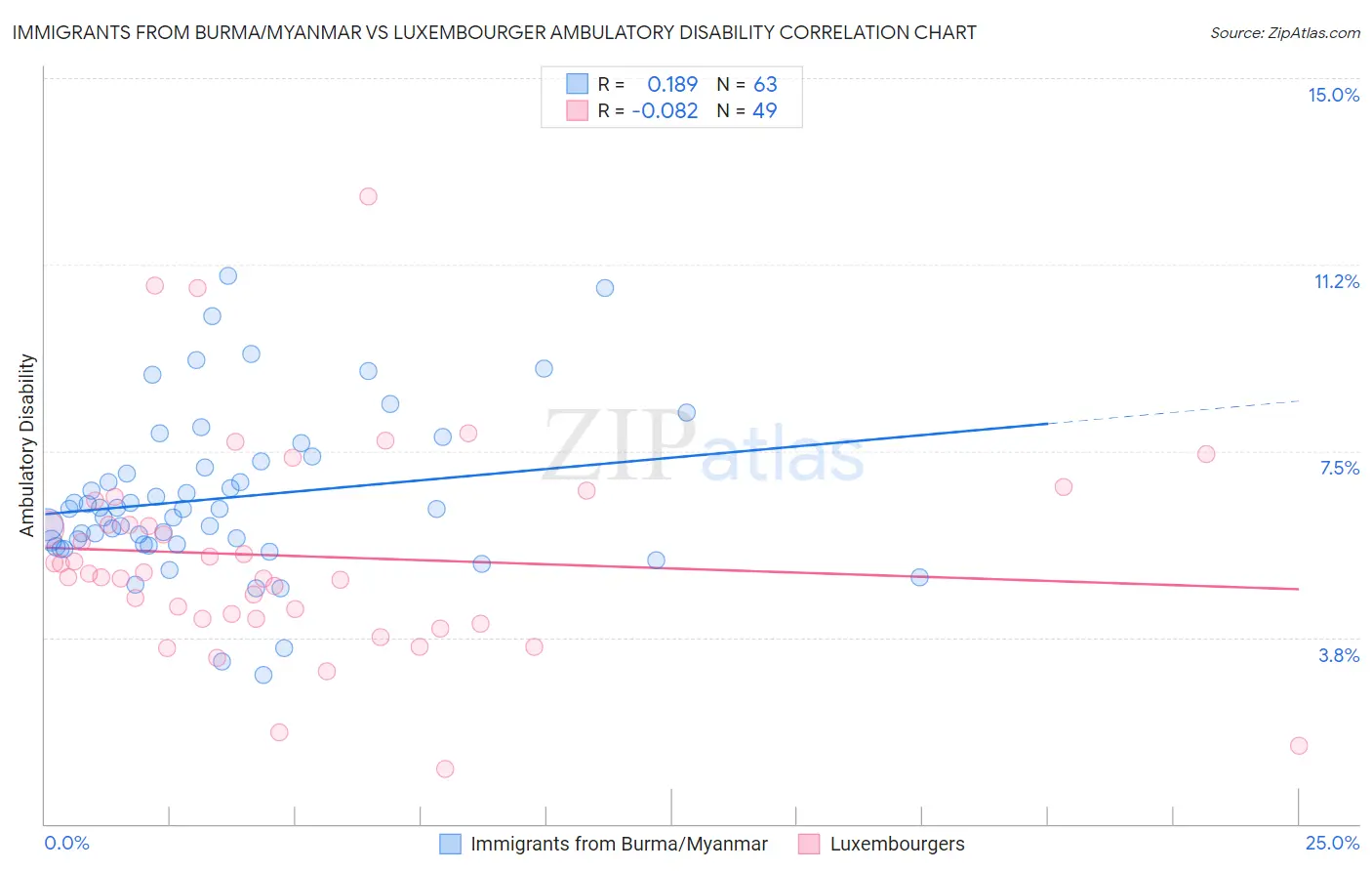 Immigrants from Burma/Myanmar vs Luxembourger Ambulatory Disability