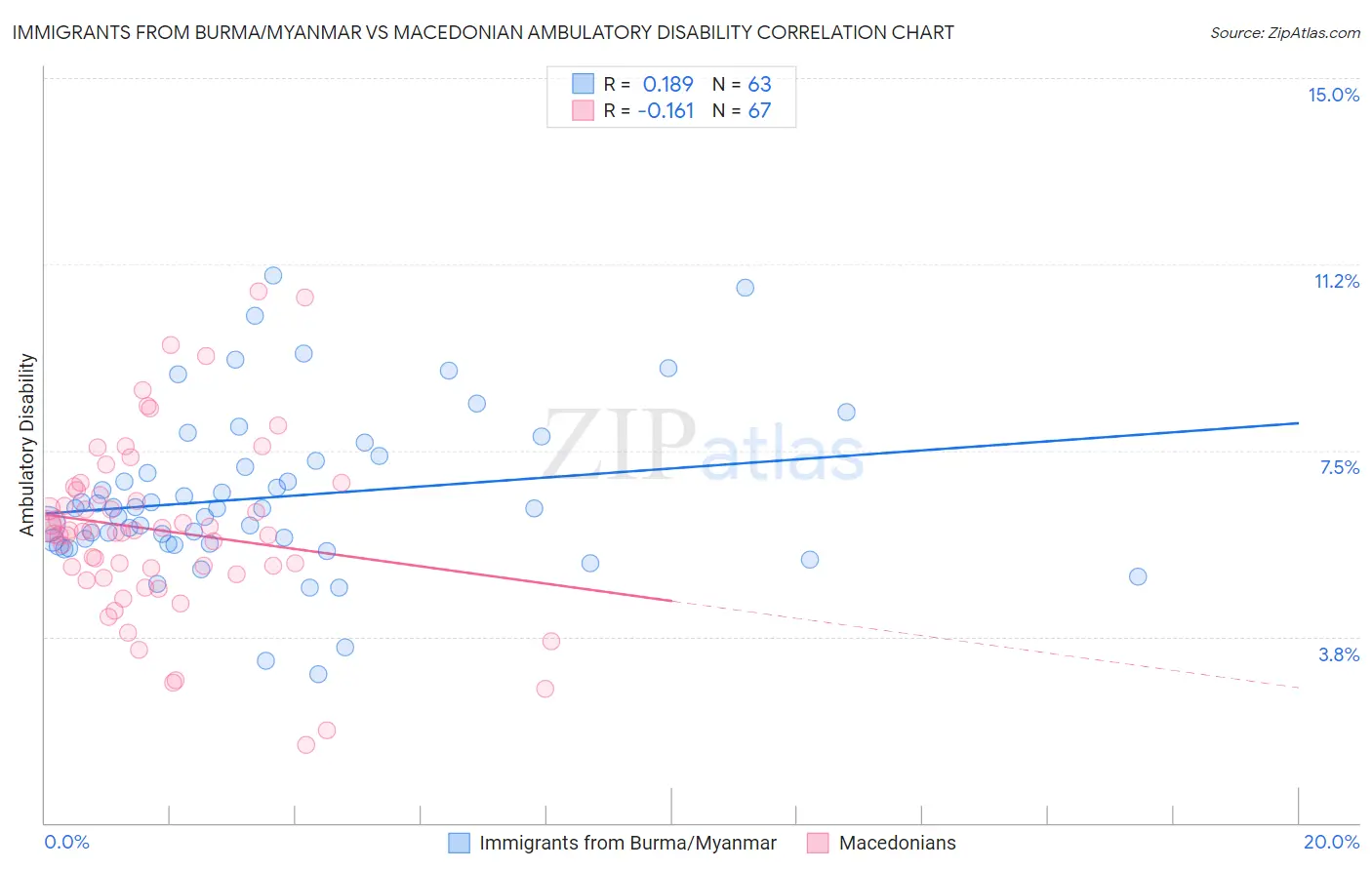 Immigrants from Burma/Myanmar vs Macedonian Ambulatory Disability