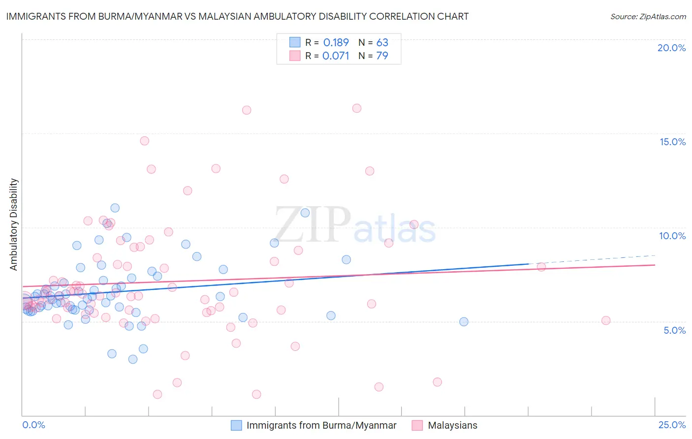 Immigrants from Burma/Myanmar vs Malaysian Ambulatory Disability