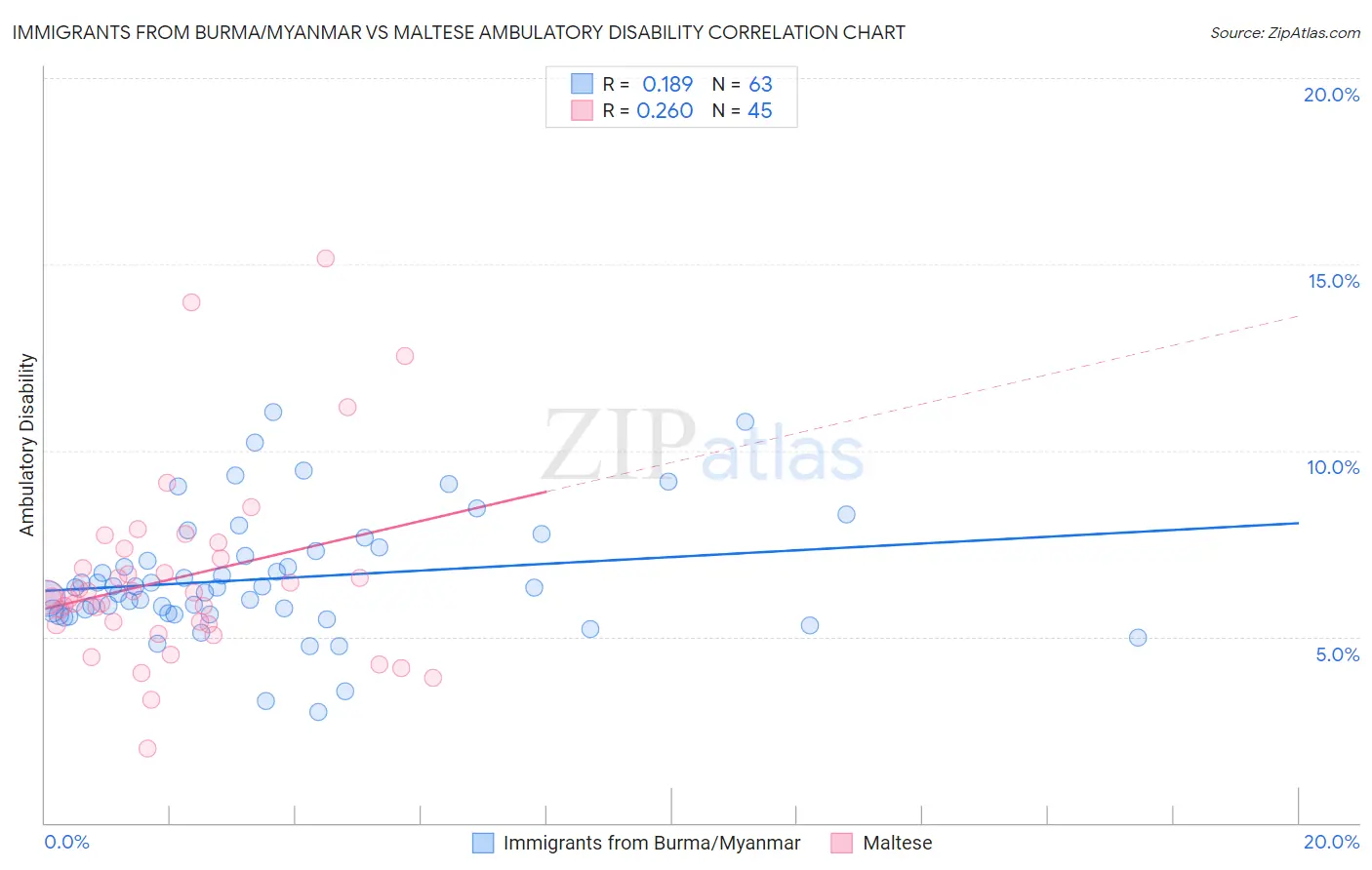 Immigrants from Burma/Myanmar vs Maltese Ambulatory Disability