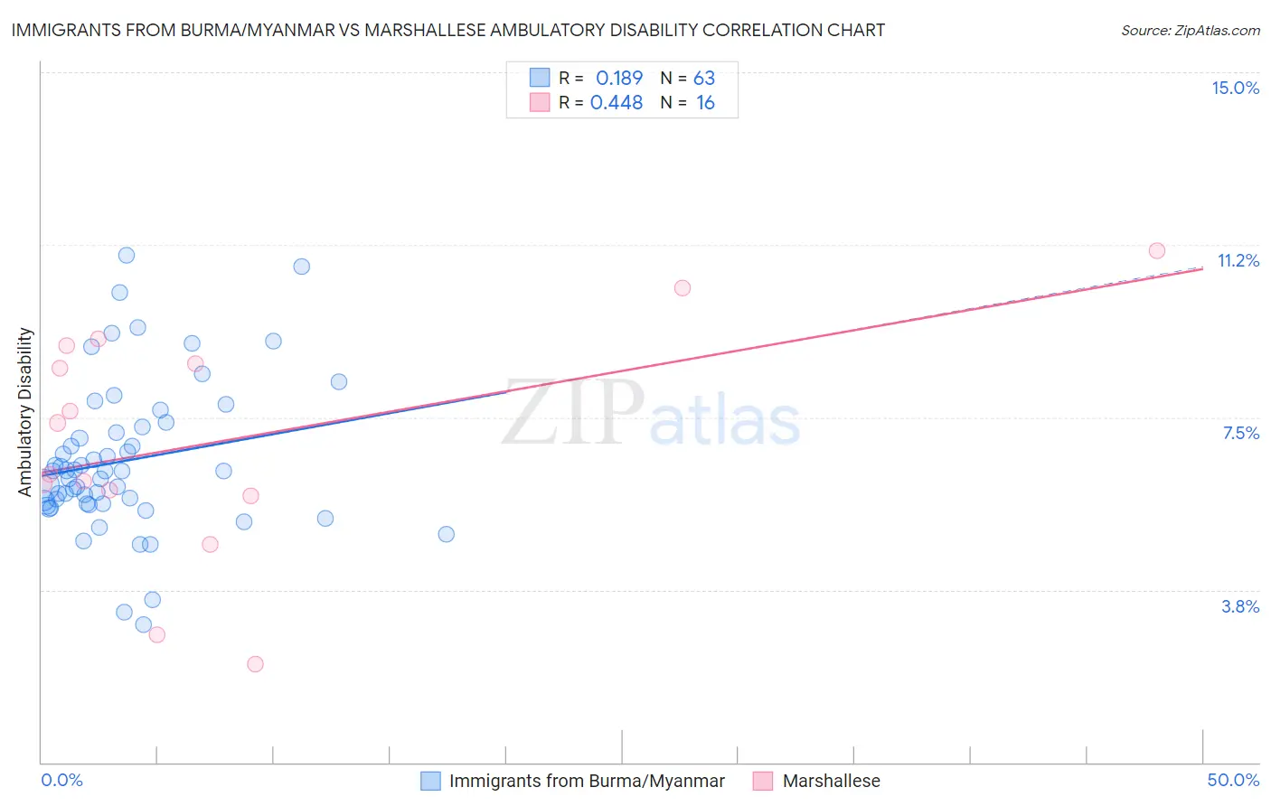 Immigrants from Burma/Myanmar vs Marshallese Ambulatory Disability