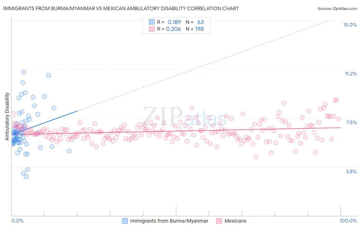 Immigrants from Burma/Myanmar vs Mexican Ambulatory Disability