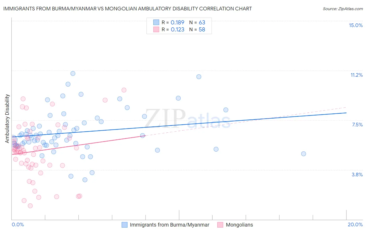 Immigrants from Burma/Myanmar vs Mongolian Ambulatory Disability