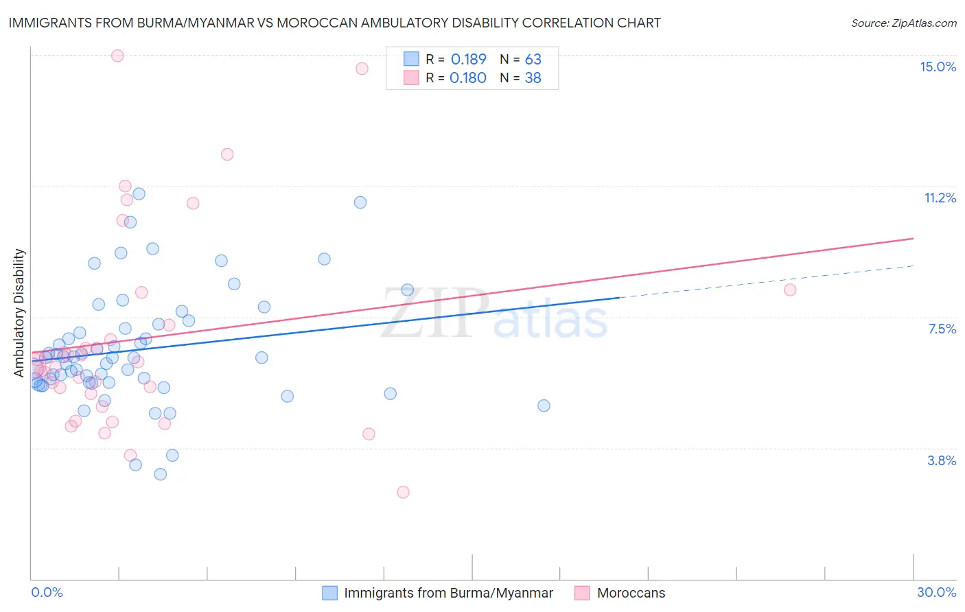 Immigrants from Burma/Myanmar vs Moroccan Ambulatory Disability