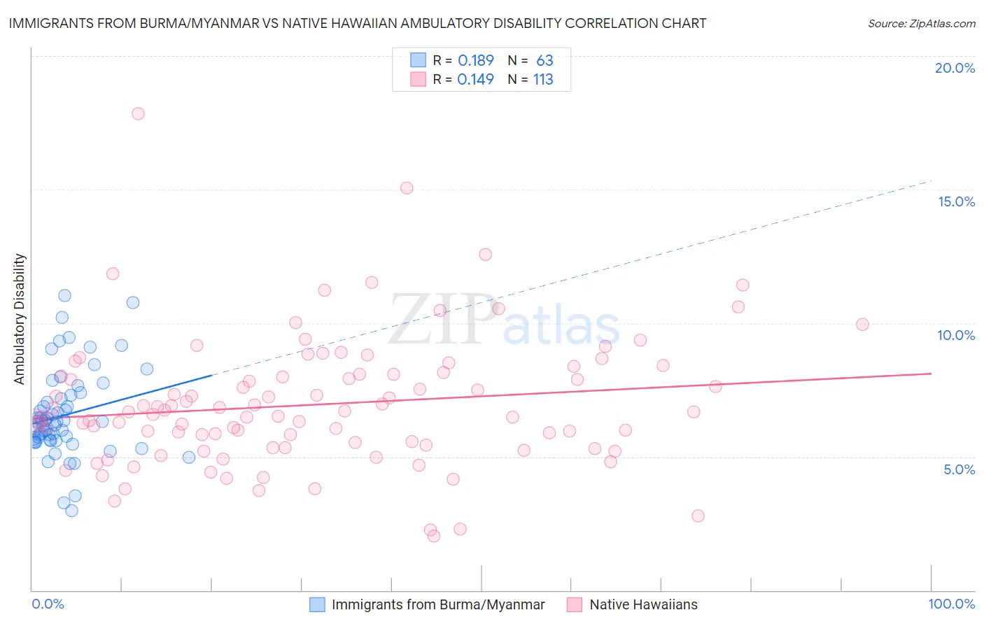 Immigrants from Burma/Myanmar vs Native Hawaiian Ambulatory Disability