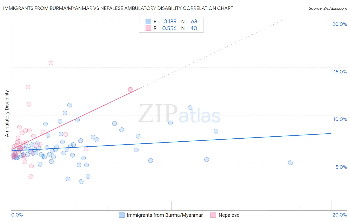 Immigrants from Burma/Myanmar vs Nepalese Ambulatory Disability