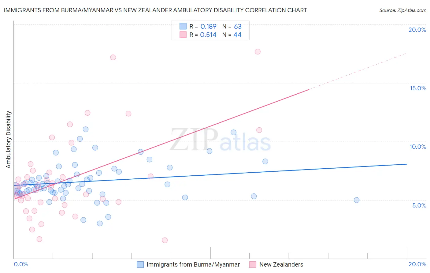 Immigrants from Burma/Myanmar vs New Zealander Ambulatory Disability