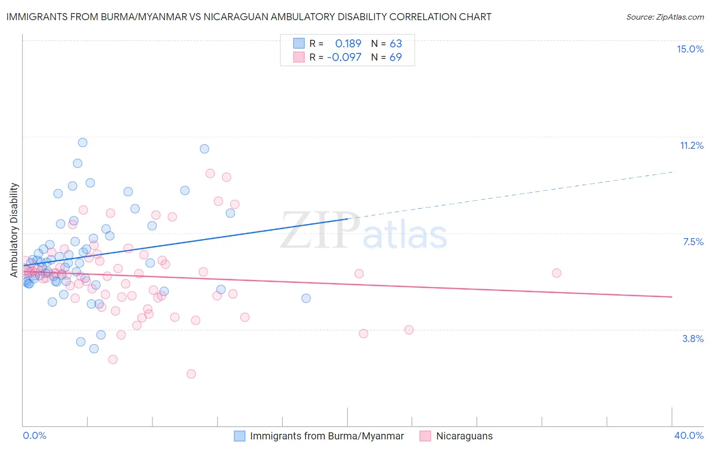 Immigrants from Burma/Myanmar vs Nicaraguan Ambulatory Disability