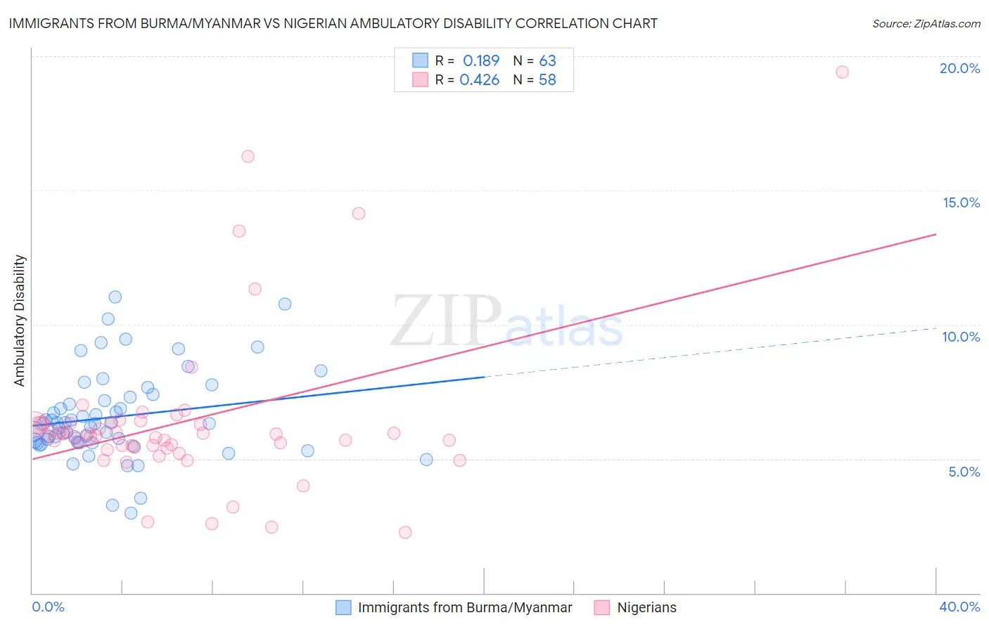 Immigrants from Burma/Myanmar vs Nigerian Ambulatory Disability