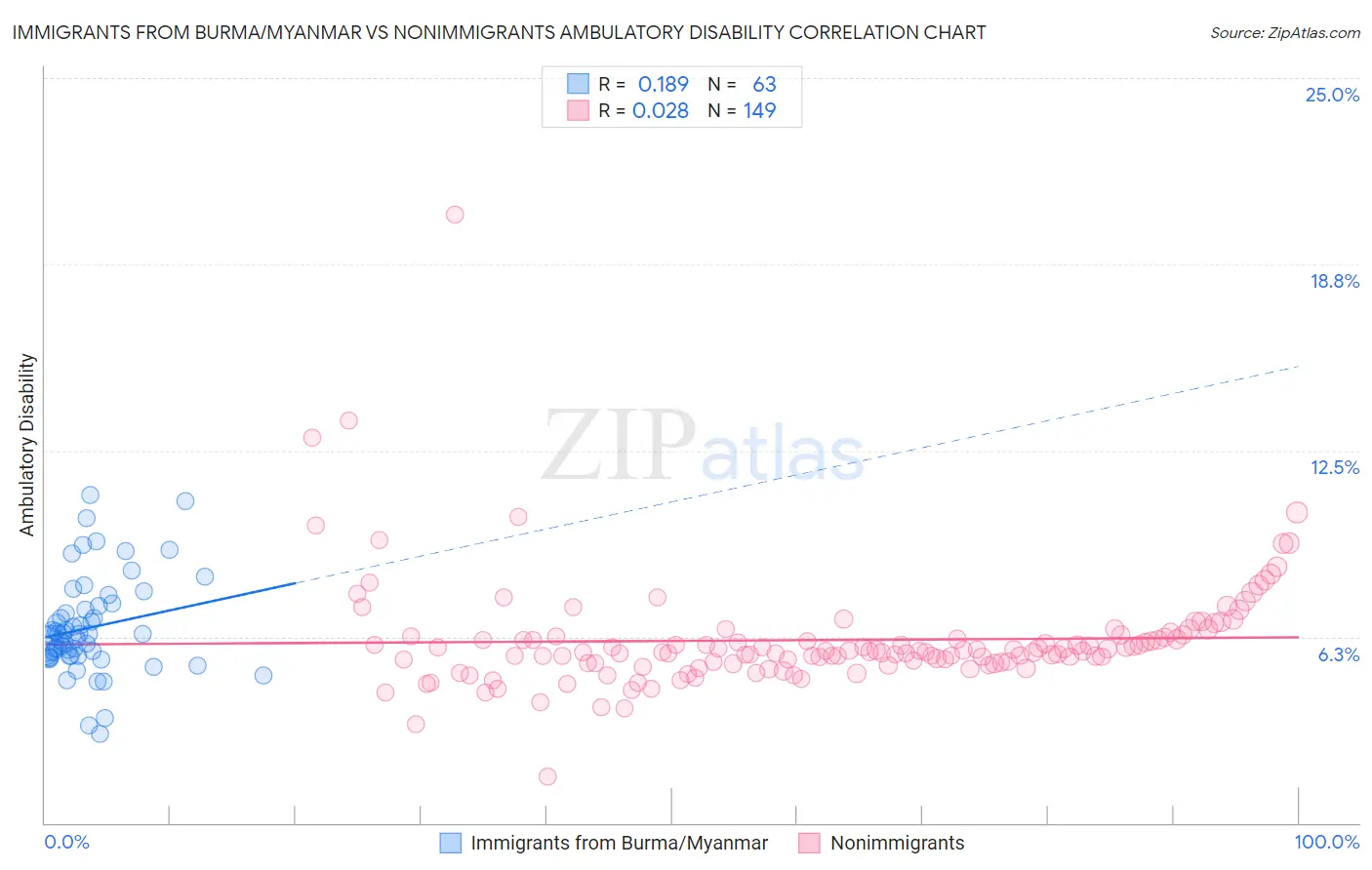 Immigrants from Burma/Myanmar vs Nonimmigrants Ambulatory Disability