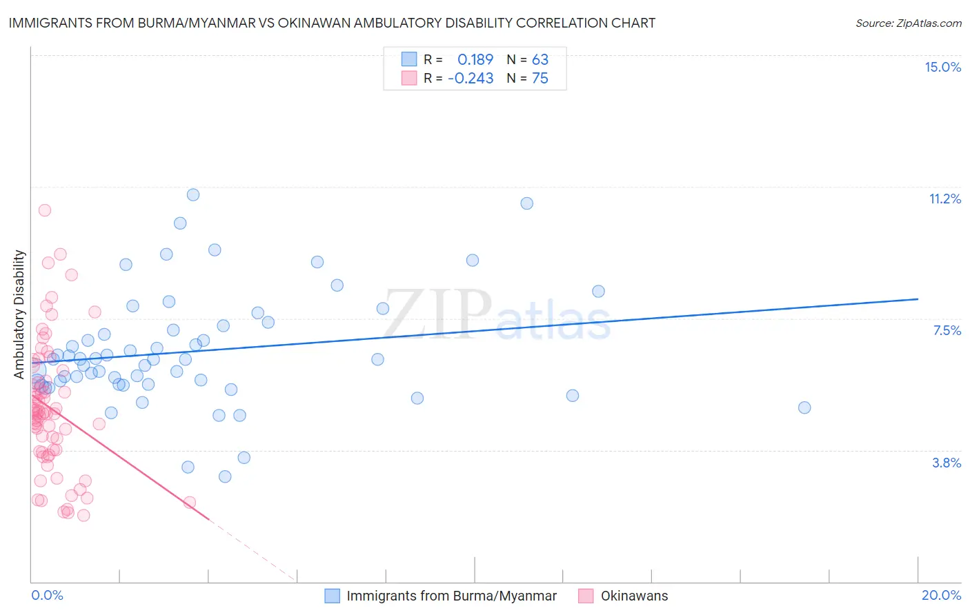 Immigrants from Burma/Myanmar vs Okinawan Ambulatory Disability