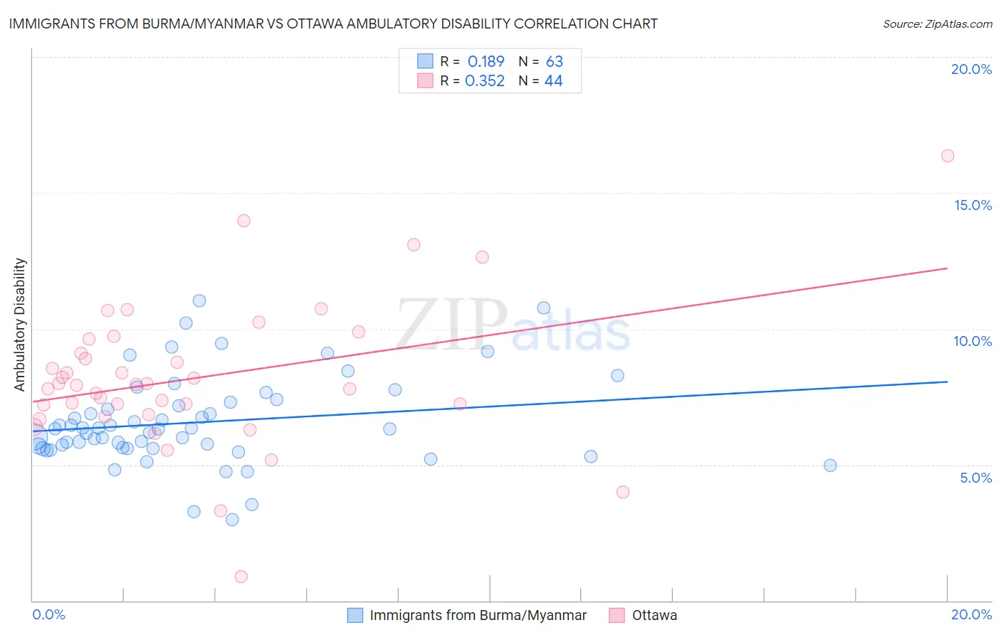 Immigrants from Burma/Myanmar vs Ottawa Ambulatory Disability