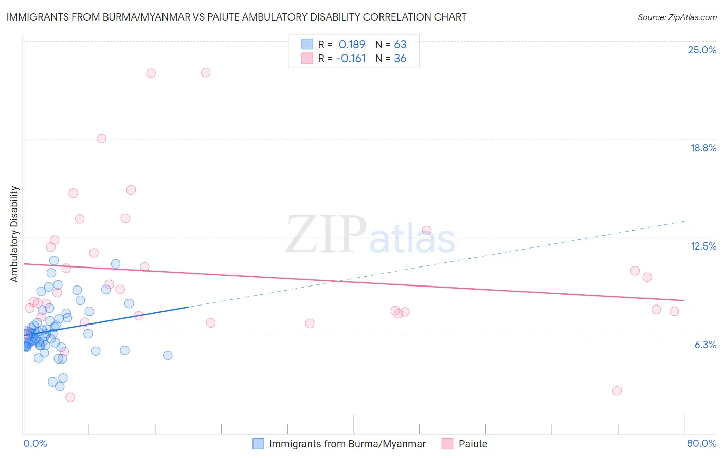 Immigrants from Burma/Myanmar vs Paiute Ambulatory Disability