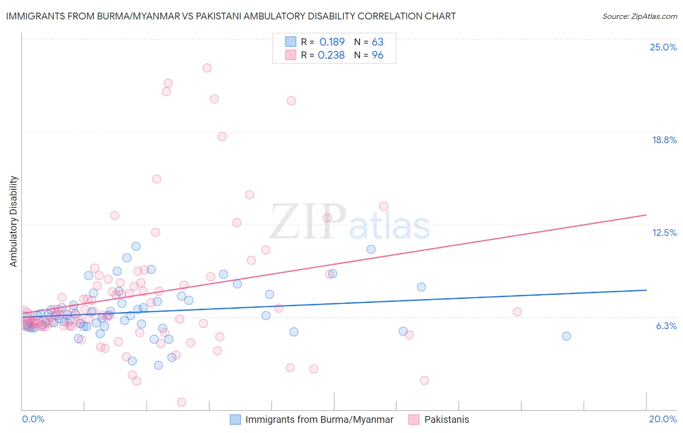 Immigrants from Burma/Myanmar vs Pakistani Ambulatory Disability