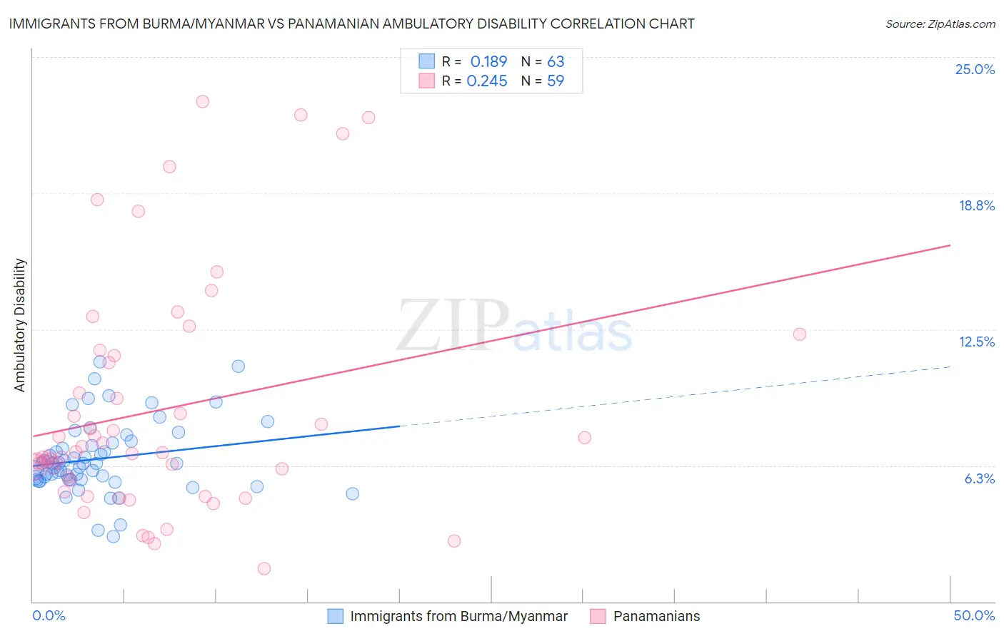 Immigrants from Burma/Myanmar vs Panamanian Ambulatory Disability