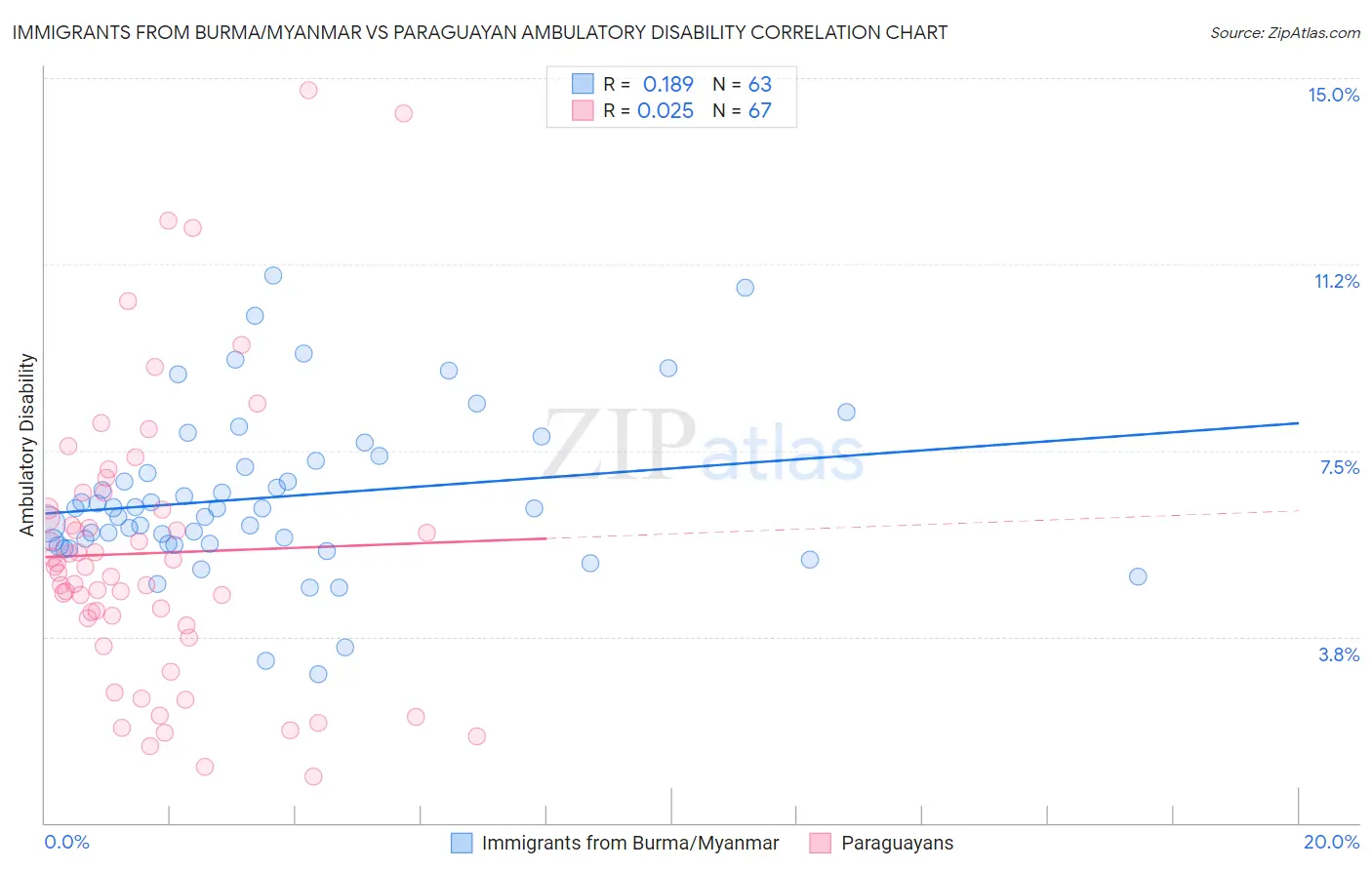 Immigrants from Burma/Myanmar vs Paraguayan Ambulatory Disability