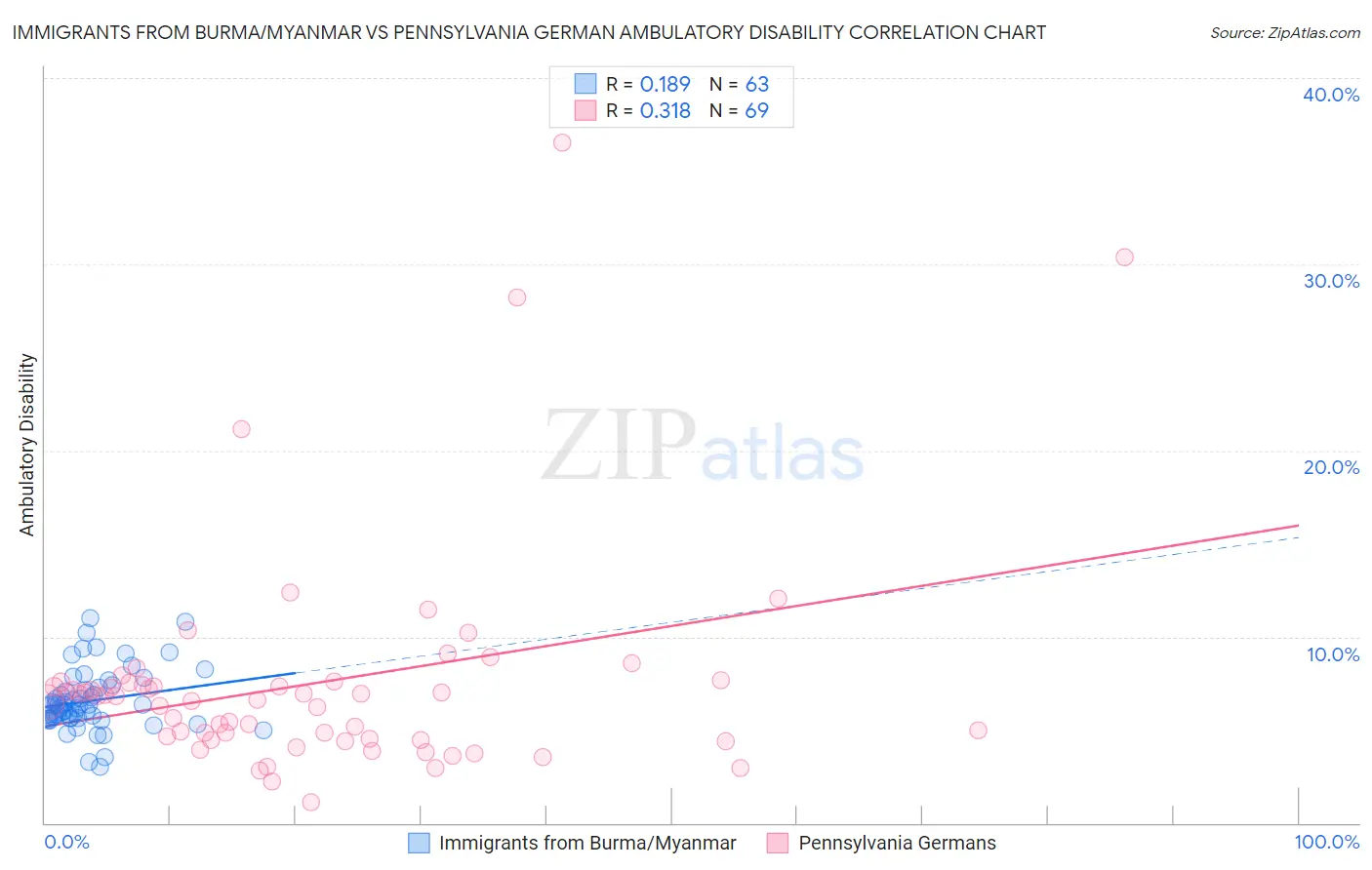 Immigrants from Burma/Myanmar vs Pennsylvania German Ambulatory Disability
