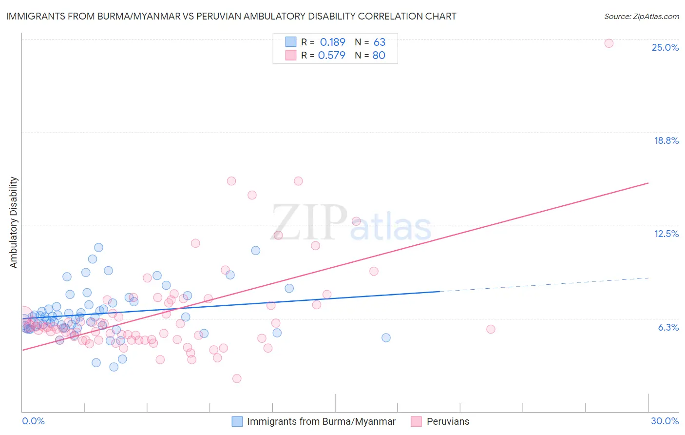 Immigrants from Burma/Myanmar vs Peruvian Ambulatory Disability