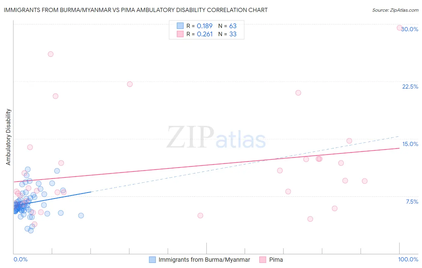 Immigrants from Burma/Myanmar vs Pima Ambulatory Disability