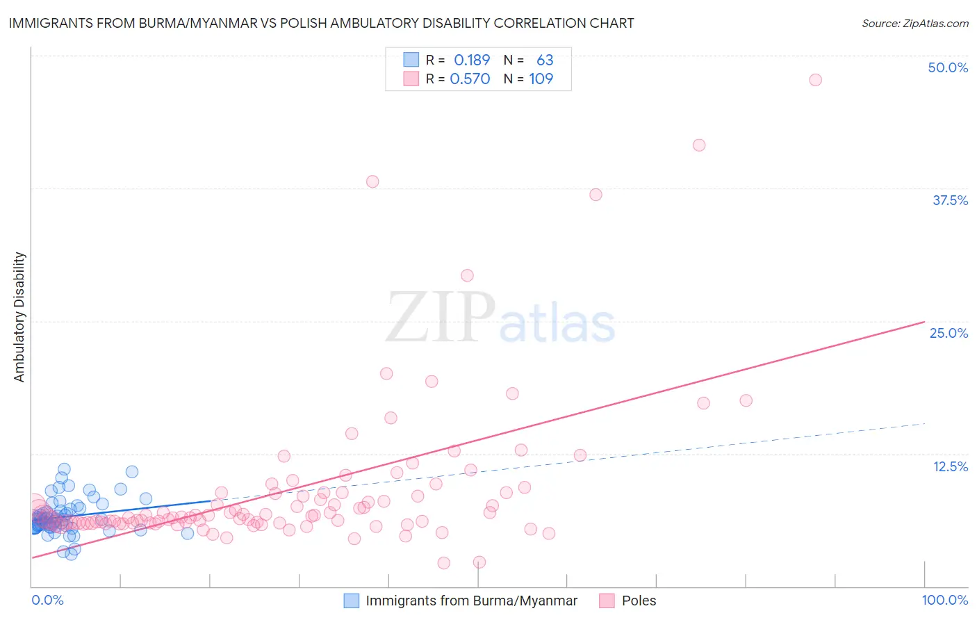 Immigrants from Burma/Myanmar vs Polish Ambulatory Disability