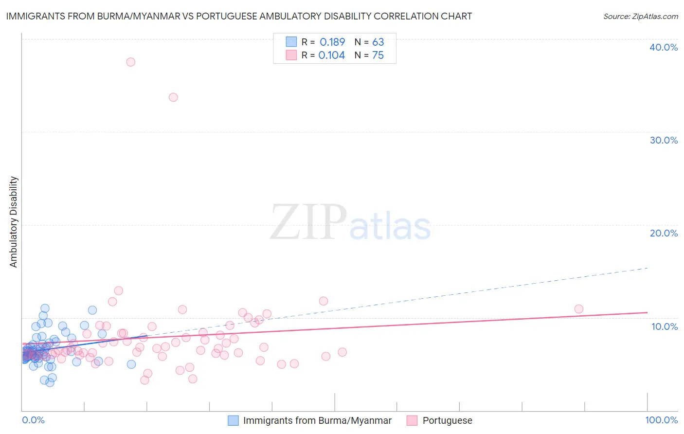 Immigrants from Burma/Myanmar vs Portuguese Ambulatory Disability