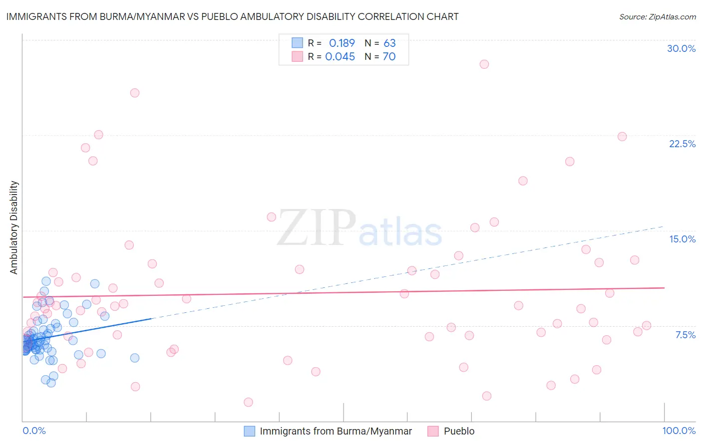 Immigrants from Burma/Myanmar vs Pueblo Ambulatory Disability