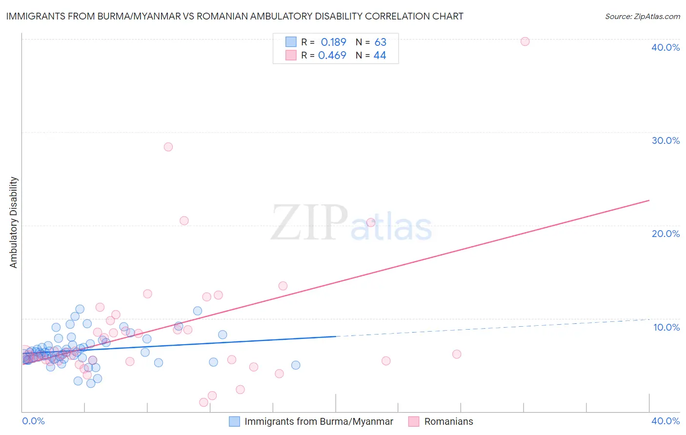 Immigrants from Burma/Myanmar vs Romanian Ambulatory Disability