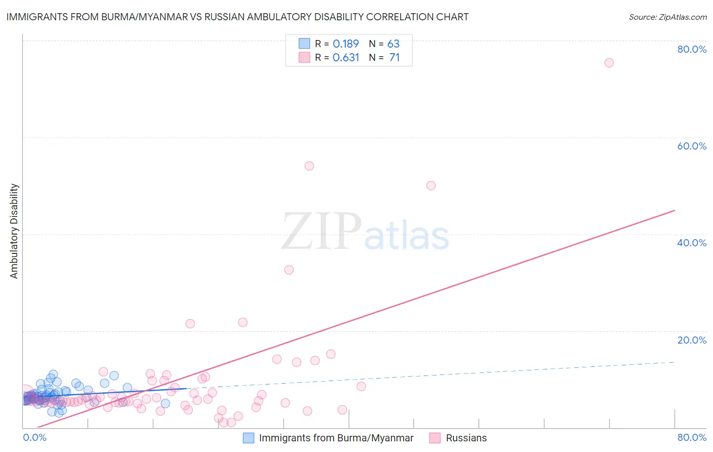 Immigrants from Burma/Myanmar vs Russian Ambulatory Disability