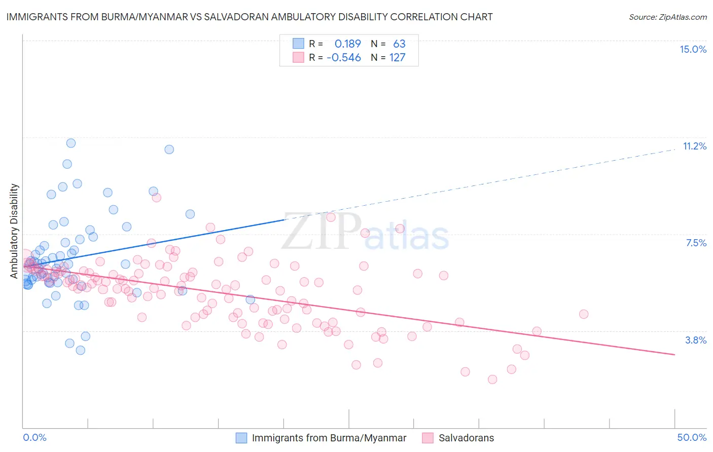 Immigrants from Burma/Myanmar vs Salvadoran Ambulatory Disability