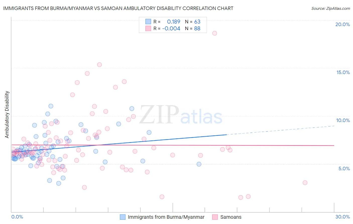 Immigrants from Burma/Myanmar vs Samoan Ambulatory Disability