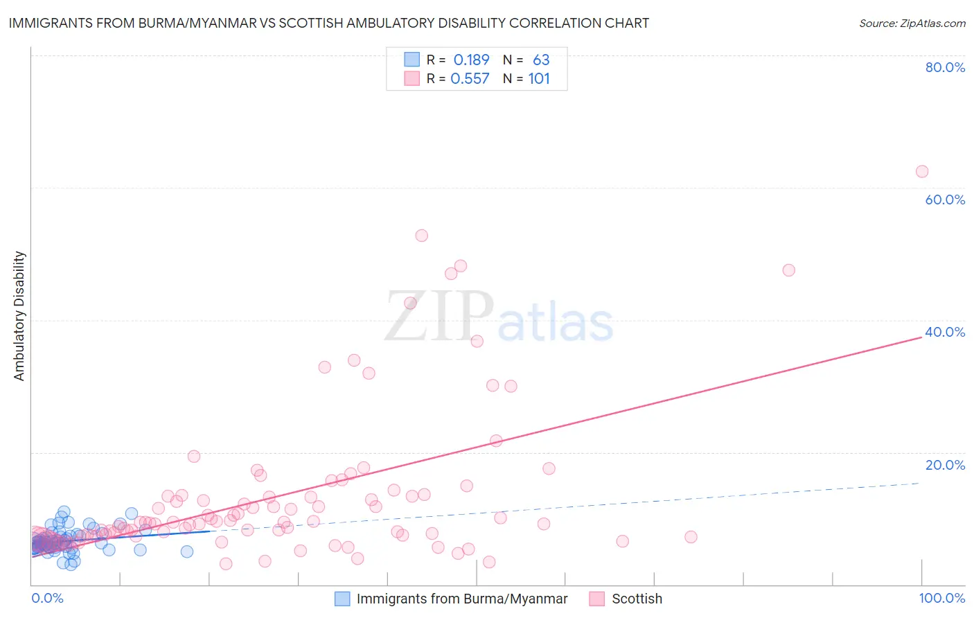 Immigrants from Burma/Myanmar vs Scottish Ambulatory Disability