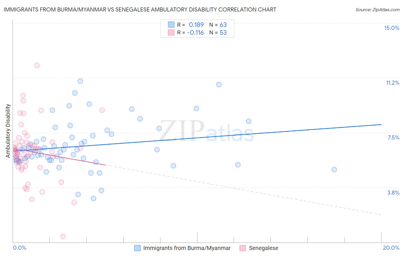 Immigrants from Burma/Myanmar vs Senegalese Ambulatory Disability