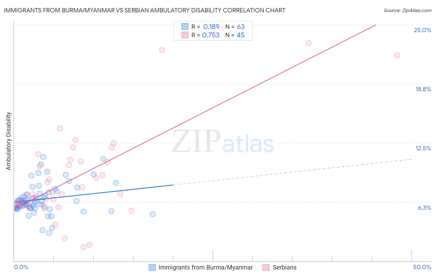 Immigrants from Burma/Myanmar vs Serbian Ambulatory Disability