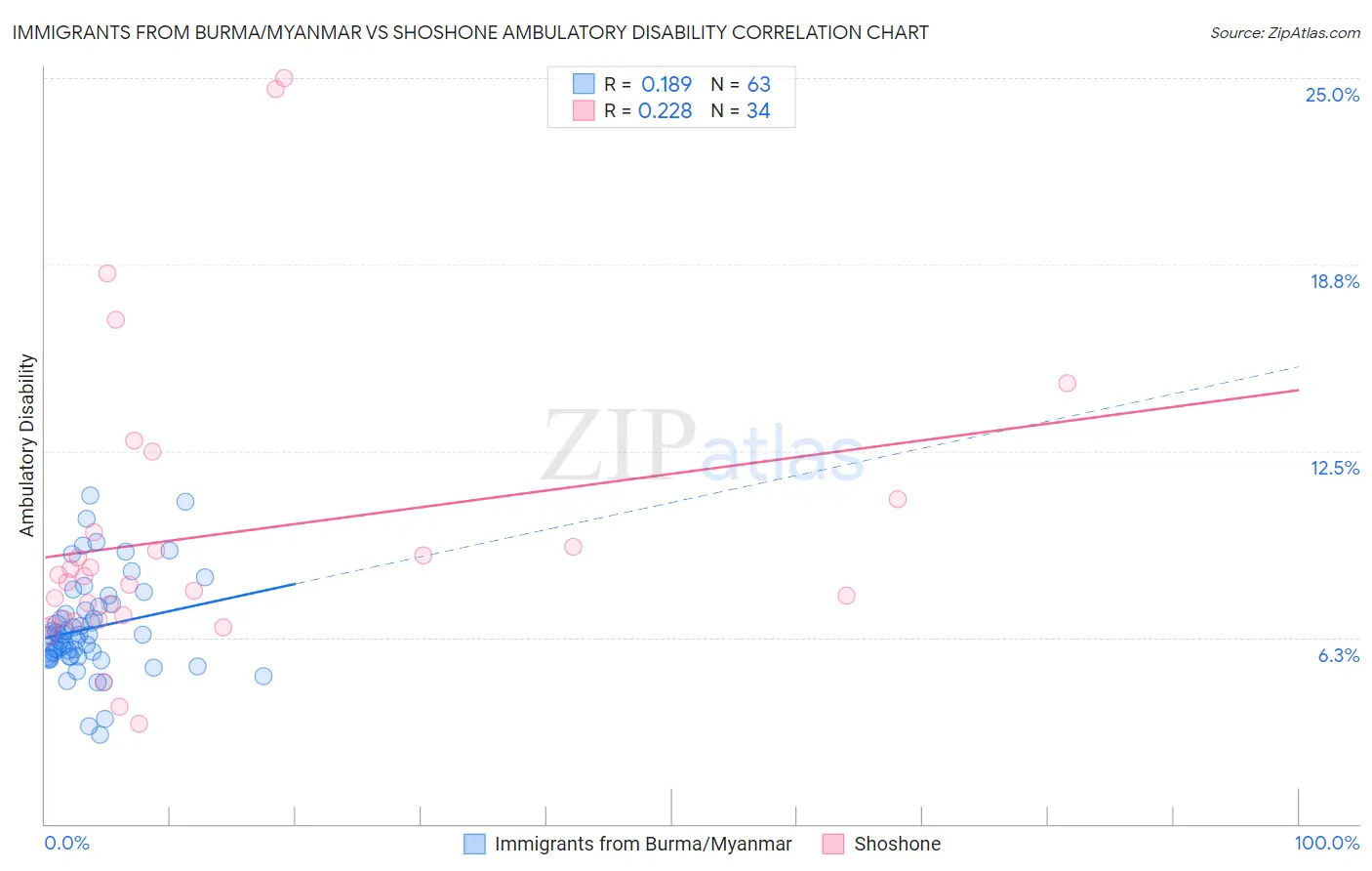 Immigrants from Burma/Myanmar vs Shoshone Ambulatory Disability