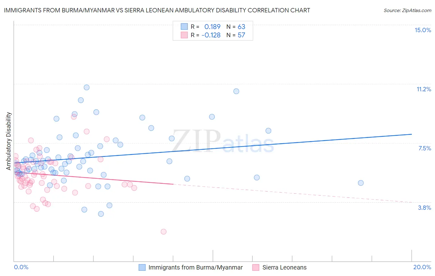 Immigrants from Burma/Myanmar vs Sierra Leonean Ambulatory Disability