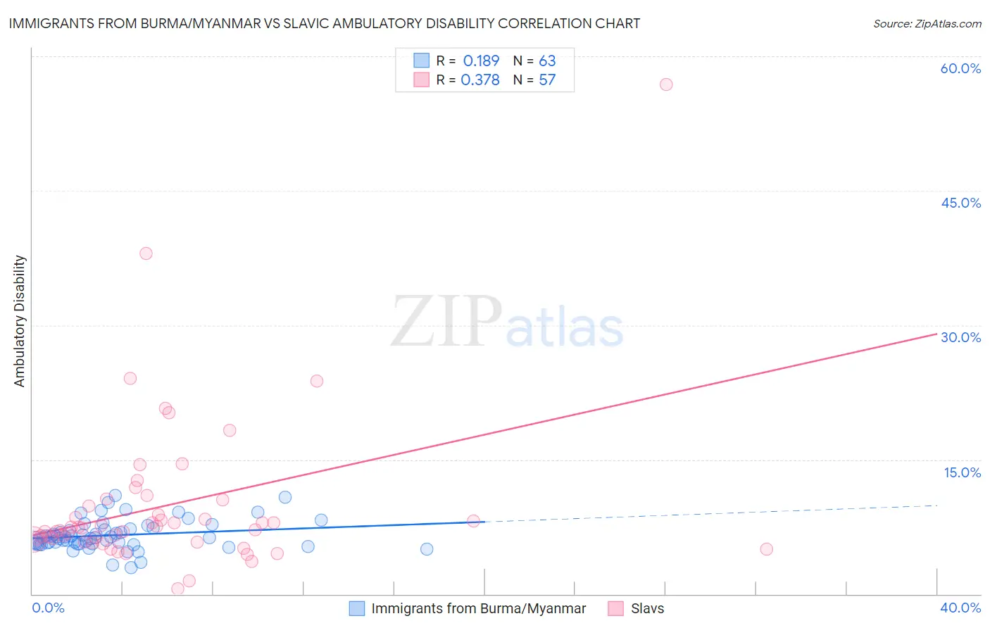 Immigrants from Burma/Myanmar vs Slavic Ambulatory Disability