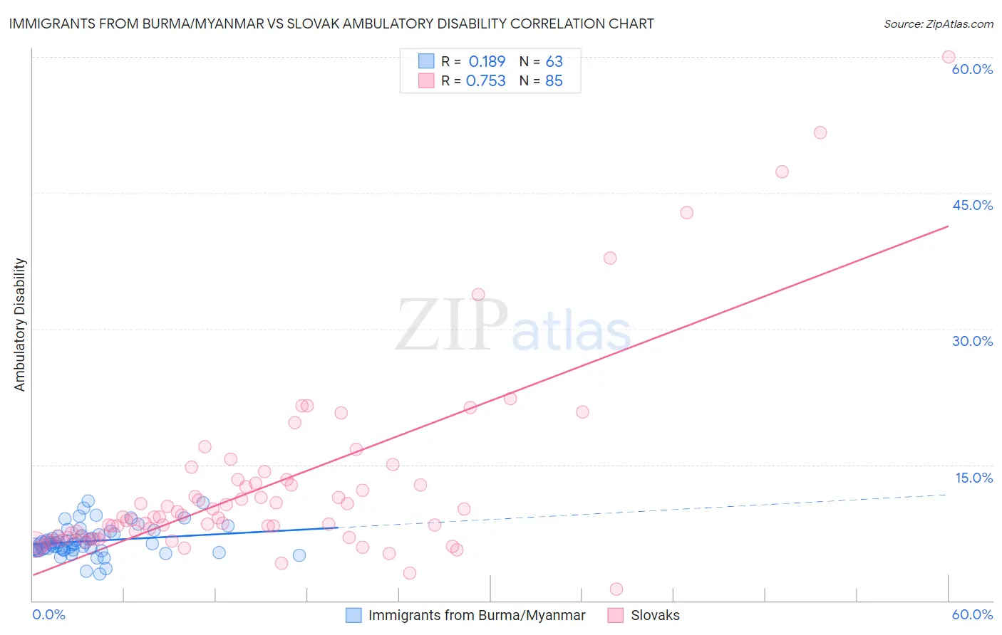 Immigrants from Burma/Myanmar vs Slovak Ambulatory Disability