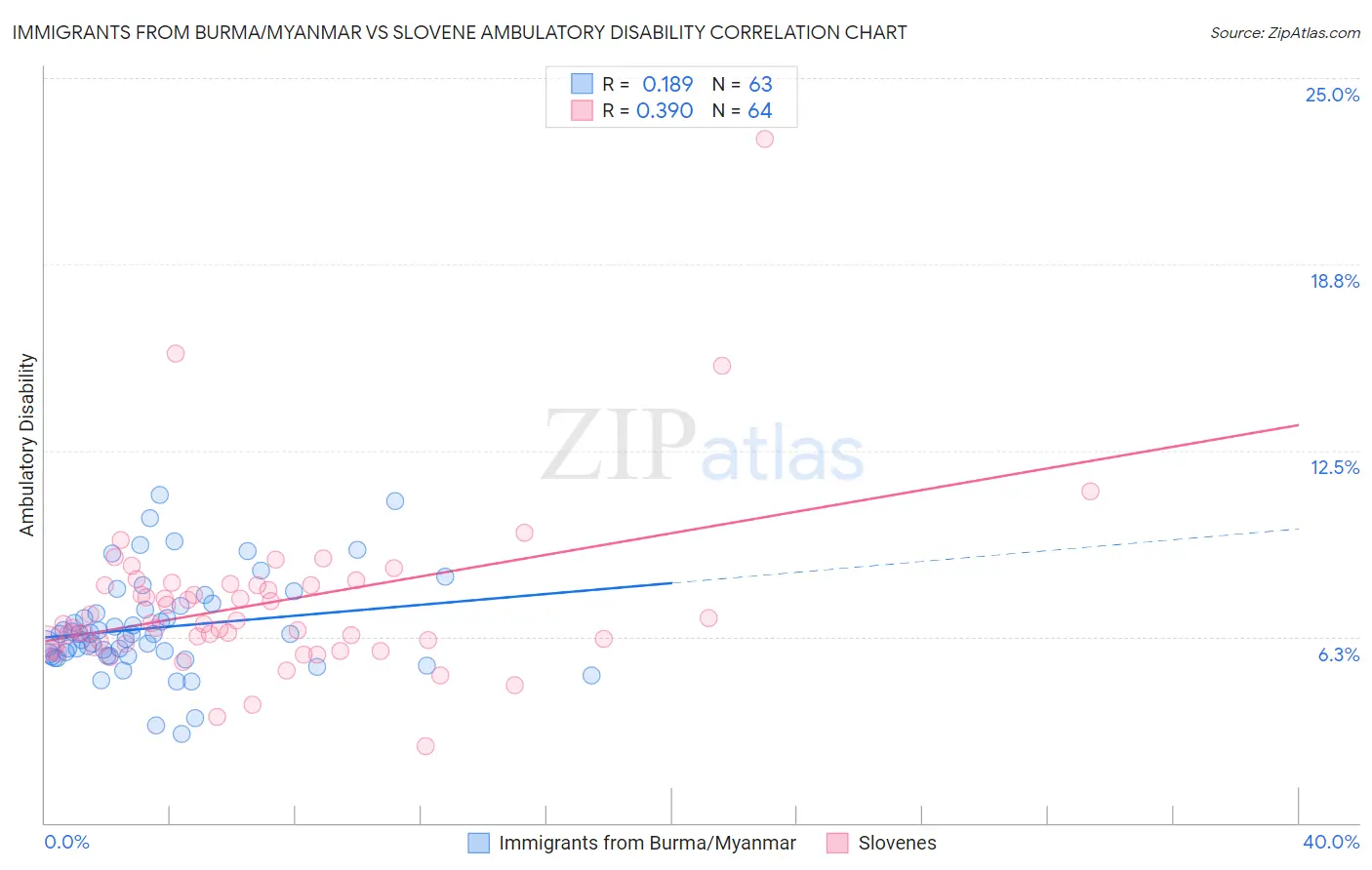 Immigrants from Burma/Myanmar vs Slovene Ambulatory Disability