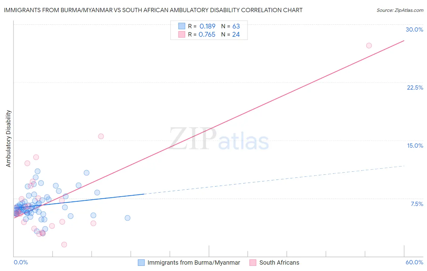 Immigrants from Burma/Myanmar vs South African Ambulatory Disability