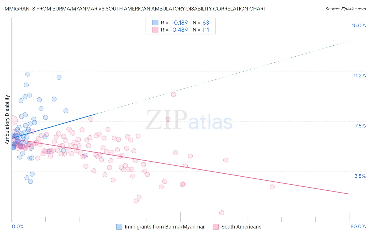 Immigrants from Burma/Myanmar vs South American Ambulatory Disability