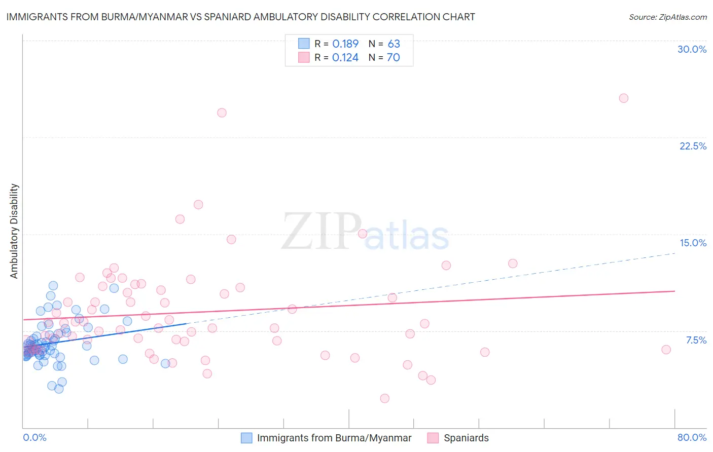 Immigrants from Burma/Myanmar vs Spaniard Ambulatory Disability