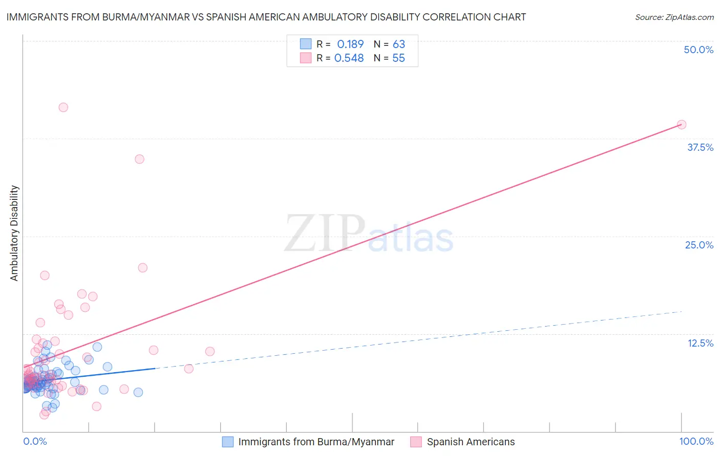 Immigrants from Burma/Myanmar vs Spanish American Ambulatory Disability