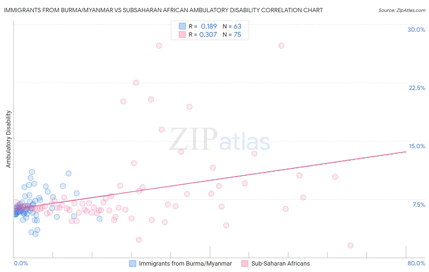 Immigrants from Burma/Myanmar vs Subsaharan African Ambulatory Disability