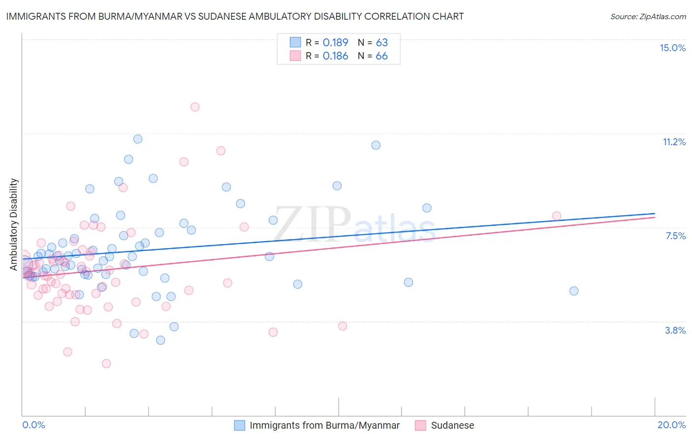 Immigrants from Burma/Myanmar vs Sudanese Ambulatory Disability