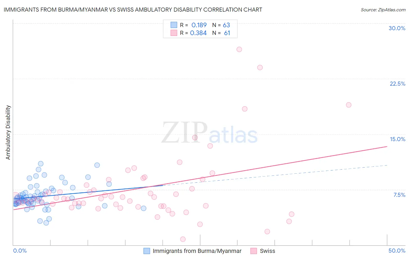 Immigrants from Burma/Myanmar vs Swiss Ambulatory Disability