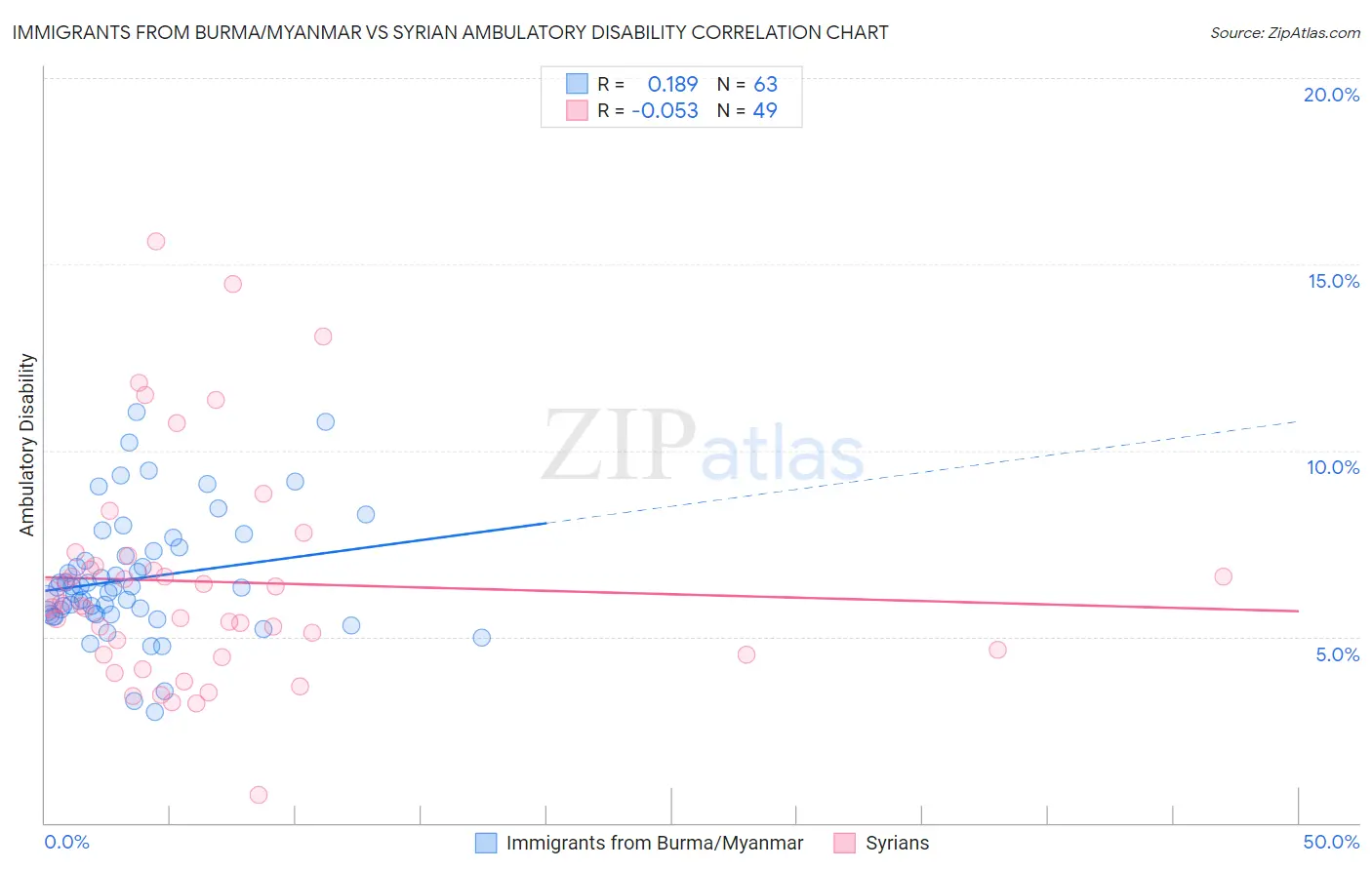 Immigrants from Burma/Myanmar vs Syrian Ambulatory Disability