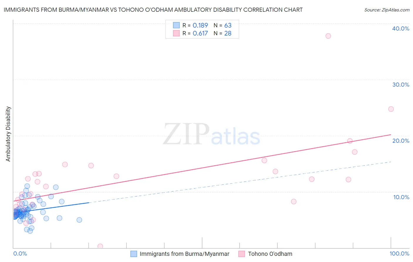 Immigrants from Burma/Myanmar vs Tohono O'odham Ambulatory Disability