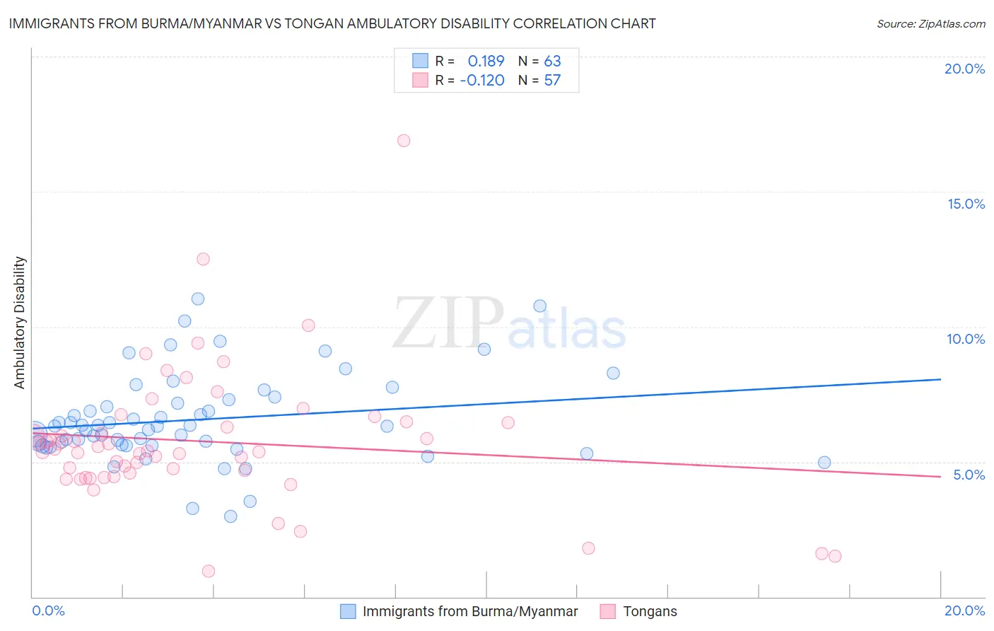 Immigrants from Burma/Myanmar vs Tongan Ambulatory Disability